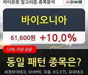 바이오니아, 전일대비 10.0% 상승중.. 이 시각 거래량 261만8487주