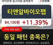 티앤알바이오팹, 상승흐름 전일대비 +11.39%.. 이 시각 14만5562주 거래