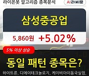 삼성중공업, 전일대비 5.02% 상승중.. 이 시각 239만9785주 거래