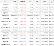 가상화폐 비트코인 1.22% 상승, 왁스 130.09% 상승