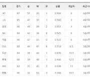 [프로야구 23일 팀 순위]롯데, 박세웅의 호투로 선두 kt 잡고 2연패 탈출..7위 두산에 2게임차로 다가서 중위권 도약 발판 마련