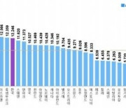 R&D 패러독스 극복 못 하나..GDP 대비 R&D 예산 세계 최고이나 성과는 14위