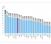 지난해 우리나라 과학기술혁신역량 OECD 8위