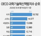 [그래픽] OECD 과학기술혁신역량지수 순위