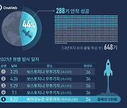 우주인터넷 기업 원웹, 위성 34기 띄워