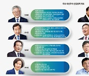 [이슈분석]대선 산업정책, 규제완화 신산업 지원에 방점