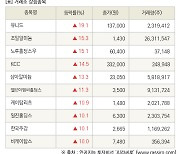 [fnRASSI]장마감, 거래소 상승 종목(유니드 19.1% ↑)