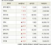 [fnRASSI]장마감, 코스닥 상승 종목(휴맥스홀딩스 30.0% ↑)