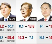 1강 질주하는 윤석열.. 추격 고삐 당긴 홍준표·유승민