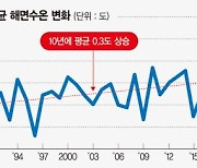 뜨거운 동해, 올여름 수온 40년來 최고였다