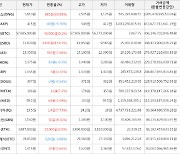 가상화폐 비트코인(+0.1%), 온톨로지가스(+60.89%)