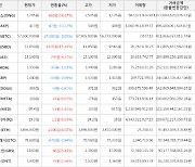 가상화폐 비트코인 -27,000원 하락한 57,600,000원에 거래