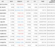 가상화폐 비트코인(-0.72%), 온톨로지가스(+48.44%)