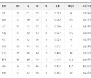 [프로야구 24일 팀 순위]삼성, SSG에 끝내기 승리로 LG 제치고 2위에..키움은 KIA를 연파하고 6위에서 4위로..두산은 한화의 막판 추격 뿌리치고 연패 벗어