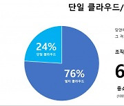 하시코프, 첫 번째 클라우드 전략 현황 설문조사 발표 "기업의 76%가 이미 멀티 클라우드 전략 채택"