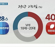 호남 20대 남성도 돌아섰다..국민의힘 40.1%, 민주 28.6%