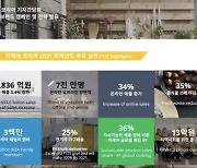 성장 주춤한 이케아, 작년 매출 6836억..전년比 3.4%↑ 그쳐