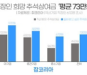 직장인 희망하는 추석상여금 '평균 73만원'