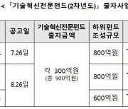 [fn마켓워치]기술혁신전문펀드, 2200억 규모 하위펀드 조성나서