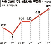 또 올랐다.. 서울 아파트값 153주만에 최고 상승 [기준금리 0.75% 주택·금융시장 어디로]