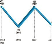 '유동성 파티' 끝났지만.. 집값보단 거래 먼저 움츠러들듯 [기준금리 0.75% 주택·금융시장 어디로]