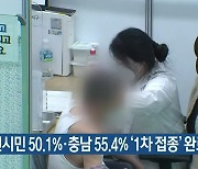 대전시민 50.1%·충남 55.4% '1차 접종' 완료