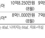 동작, 강남 아파트 키맞췄다..84㎡ 25억 뚫었다, 6개월새 5억 껑충