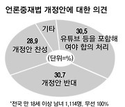 與입법독주에 여론 싸늘..29%만 언론중재법 찬성