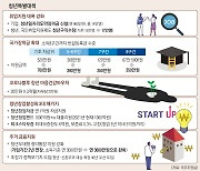 청년에 월세 20만원 1년간 지원.. 대학생 100만명 '반값등록금'