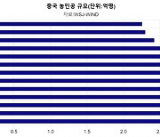 농민공 감소·젊은이 기피 이중고에..中 공장 구인난 심화