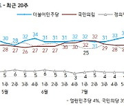 민주당 31% 국민의힘 30%..양당 동반하락[갤럽]