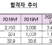 올해 공인회계사 1172명 최종합격..작년보다 62명 늘어