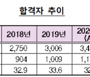 2021년도 회계사 시험 총 1172명 합격..작년 대비 62명 증가