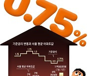 기준금리 인상.. 빚투 시대 끝났다, 현금 비중 늘려라