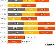 하반기 채용동향.."IT 업종 급증, 서비스업 여전히 위축"