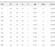 [프로야구 27일 팀 순위]kt, 3연승으로 탄탄대로 선두 지켜..LG, 삼성에 2게임 연속 역전승으로 50승 문턱에..SSG, 6연패 늪에 빠져 6위 자리까지 위태위태