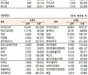 [표]코스닥 기관·외국인·개인 순매수·도 상위종목(8월 27일)