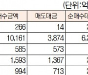 [표]유가증권 코스닥 투자주체별 매매동향(8월 27일)