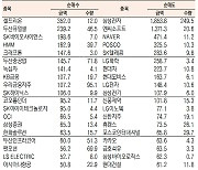 [표]유가증권 기관·외국인·개인 순매수·도 상위종목(8월 27일)