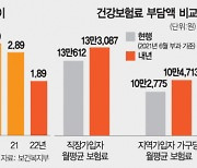 文케어에 또 뛰는 건보료..자영업자 '허탈'