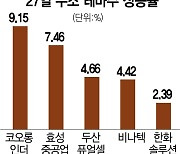 '수소 이벤트' 풍년..다시 뛰는 수소株