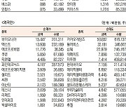 [표]코스닥 기관·외국인·개인 순매수·도 상위종목(8월 27일-최종치)