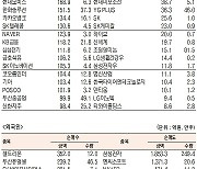 [표]유가증권 기관·외국인·개인 순매수·도 상위종목(8월 27일-최종치)