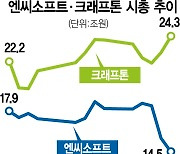 엔씨 날개없는 추락..크래프톤과 시총 격차 10조