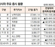 [표]아시아 주요 증시 동향(8월 27일)