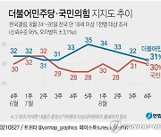 [그래픽] 더불어민주당·국민의힘 지지도 추이