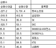 [표] 주간 거래소 기관 순매수도 상위종목