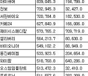 [표] 주간 코스닥 기관 순매수도 상위종목