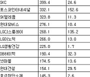 [표] 주간 거래소 외국인 순매수도 상위종목