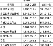 [표] 주간 코스닥 외국인 순매수도 상위종목